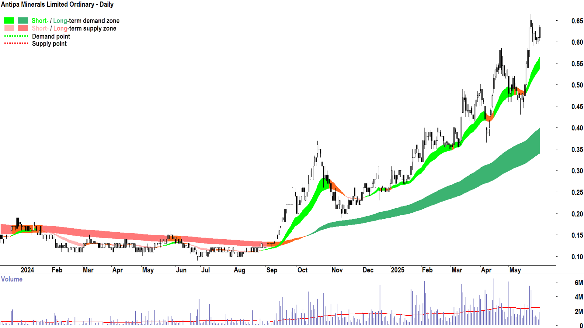 Antipa Minerals (ASX-AZY) daily chart 30 May 2025