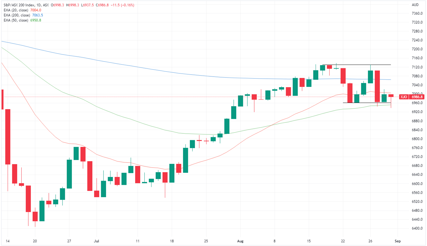 XJO chart