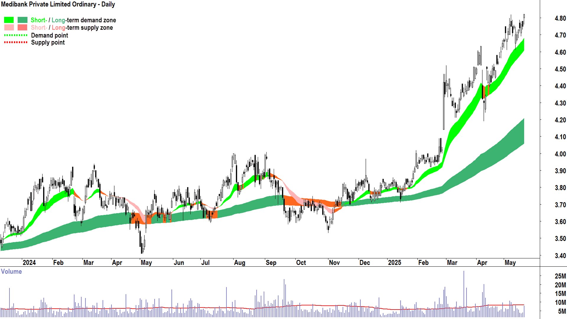 Medibank Private (ASX-MPL) daily chart 21 May 2025