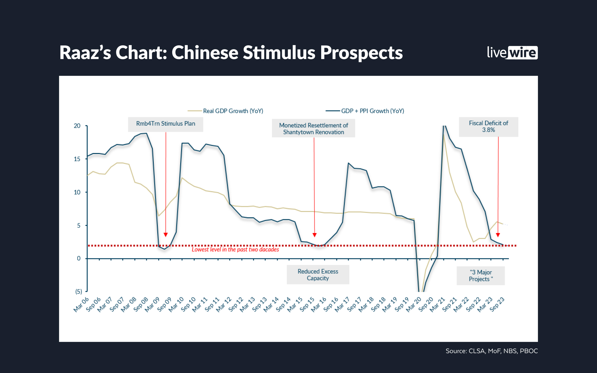 Raaz Chart - Chinese Stimulus Prospects