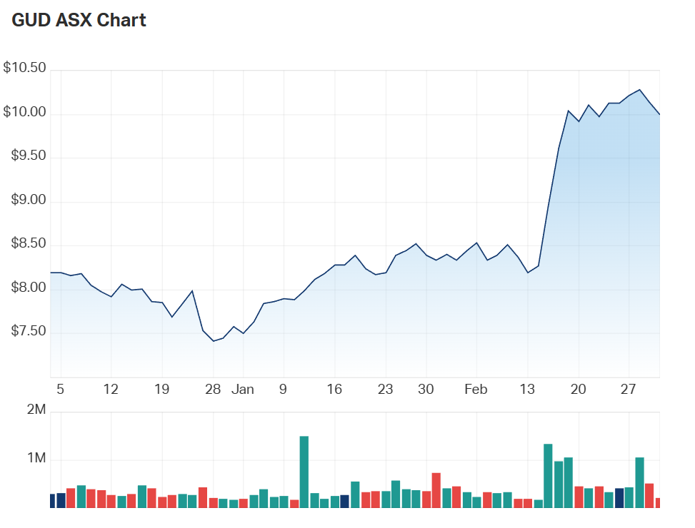 G.U.D Holdings' one month chart