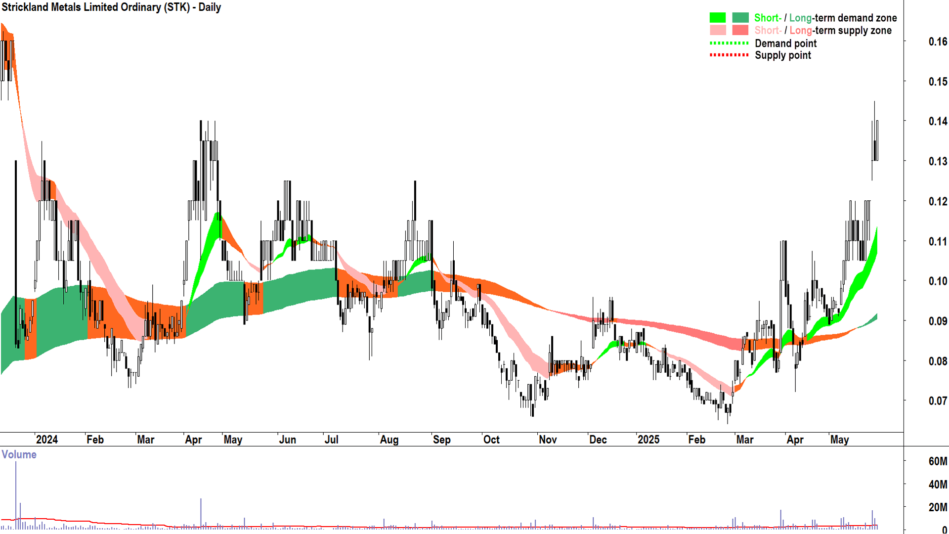 Strickland Metals (ASX-STK) daily chart 29 May 2025