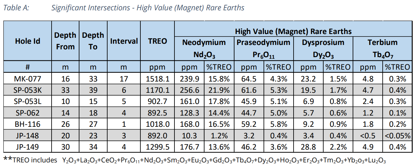 (Source: ChemX) A table of TREO results from the company's maiden drill run