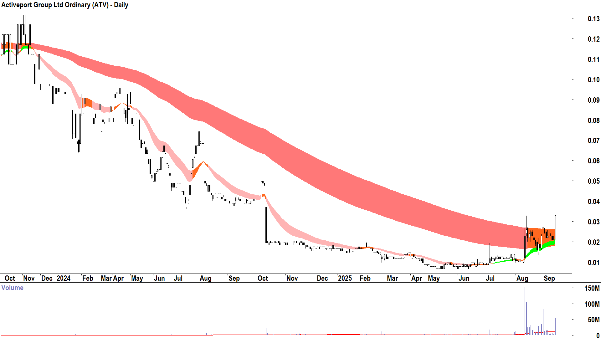 Activeport Group (ASX-ATV) daily chart 11 September 2025