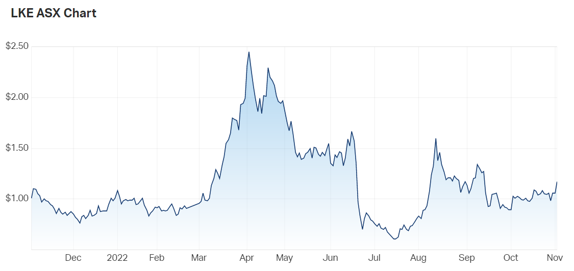LKE share price chart