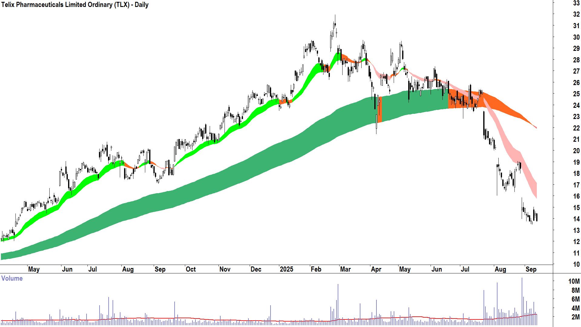 Telix Pharmaceuticals (ASX-TLX) daily chart 11 September 2025