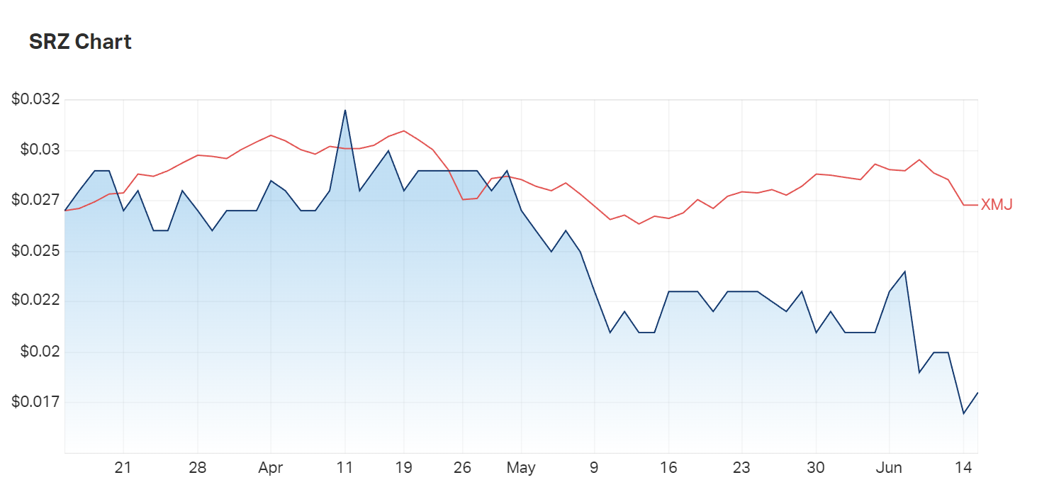 Stellar's three month chart performance compared to the materials index 