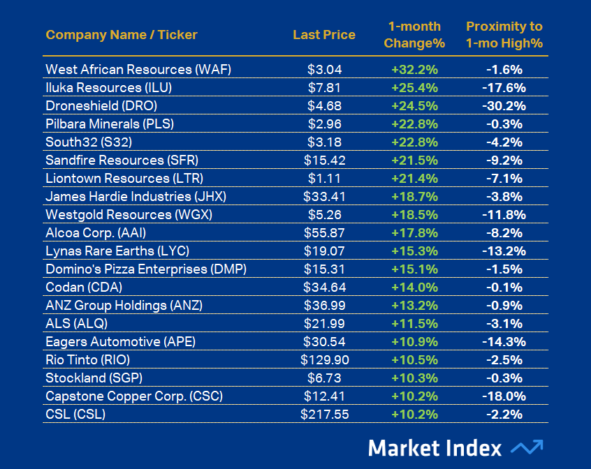 ASX 200 Best 1-month Performance 43 2025