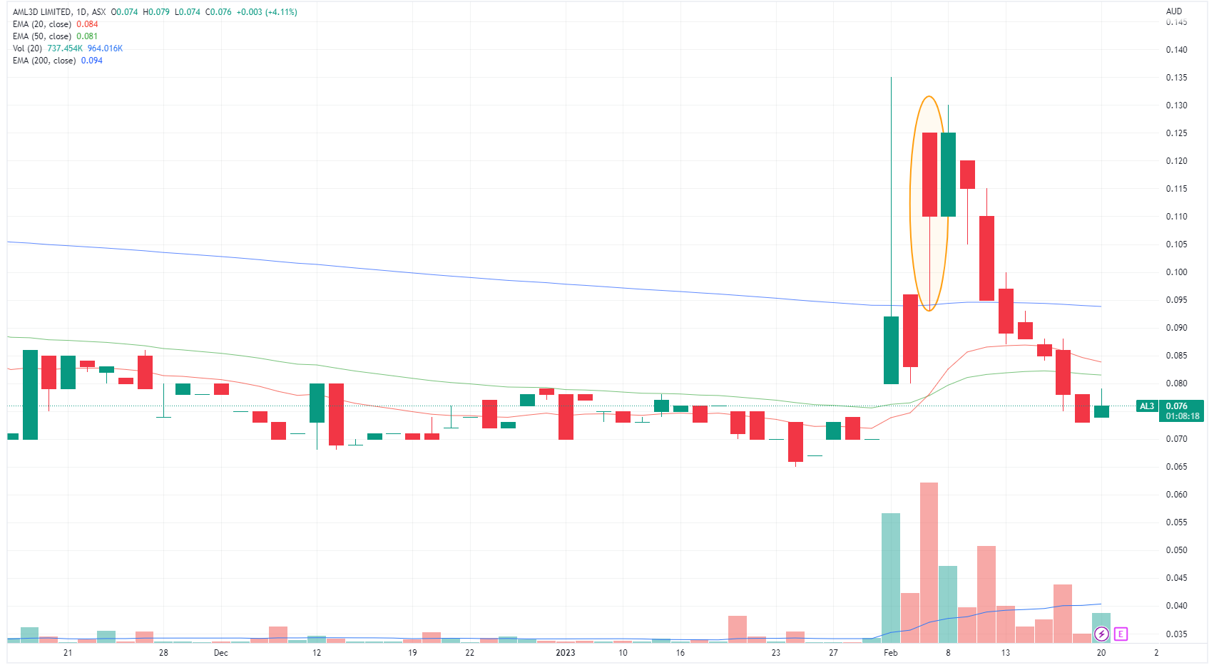 AML3D chart