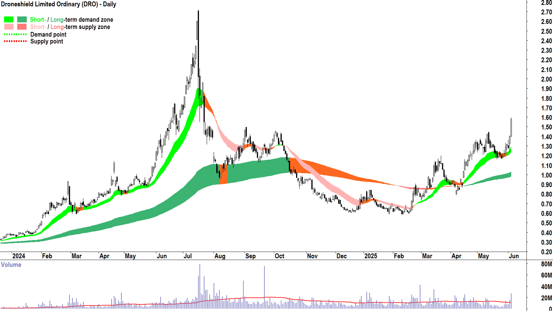 Droneshield (ASX-DRO) daily chart 4 June 2025