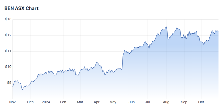 BEN price chart