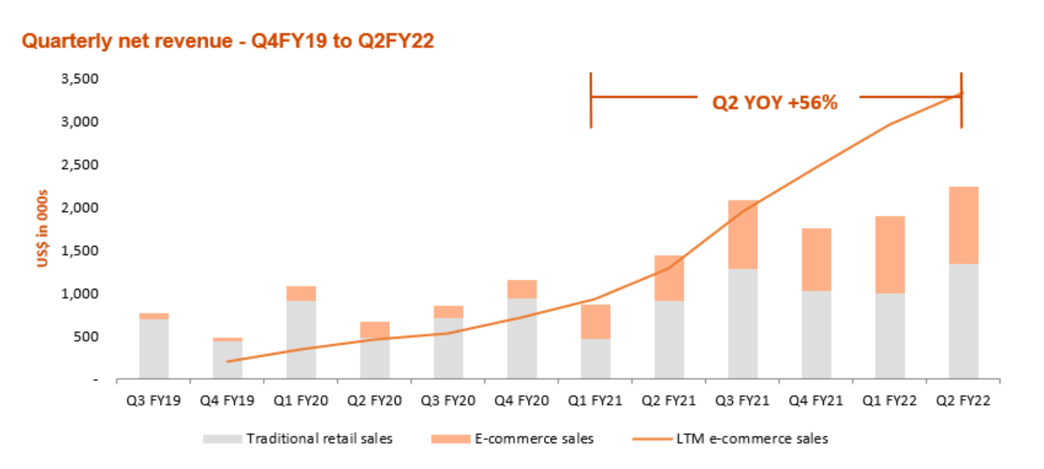 A chart displaying HPC's sales performance quarter-by-quarter. Orange segments of each bar reflect E-Commerce sales (Source: Hydration Pharmaceuticals Company)