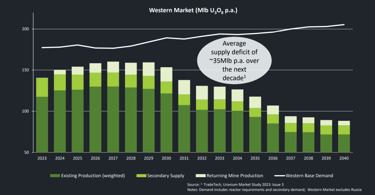 uranium structural shortage to 2040