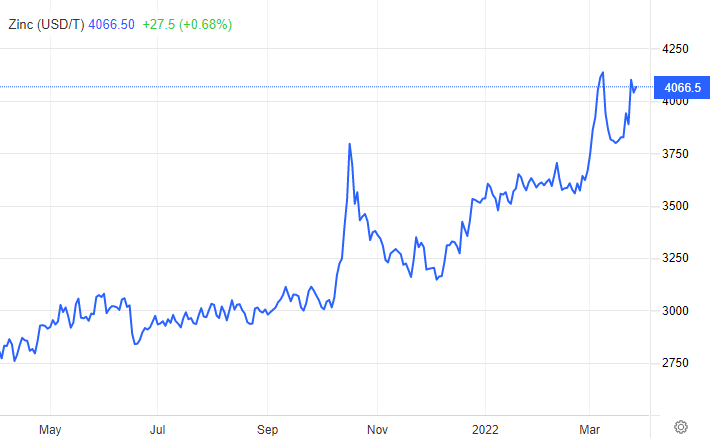 Zinc price chart 28-03-2022 - 1 year