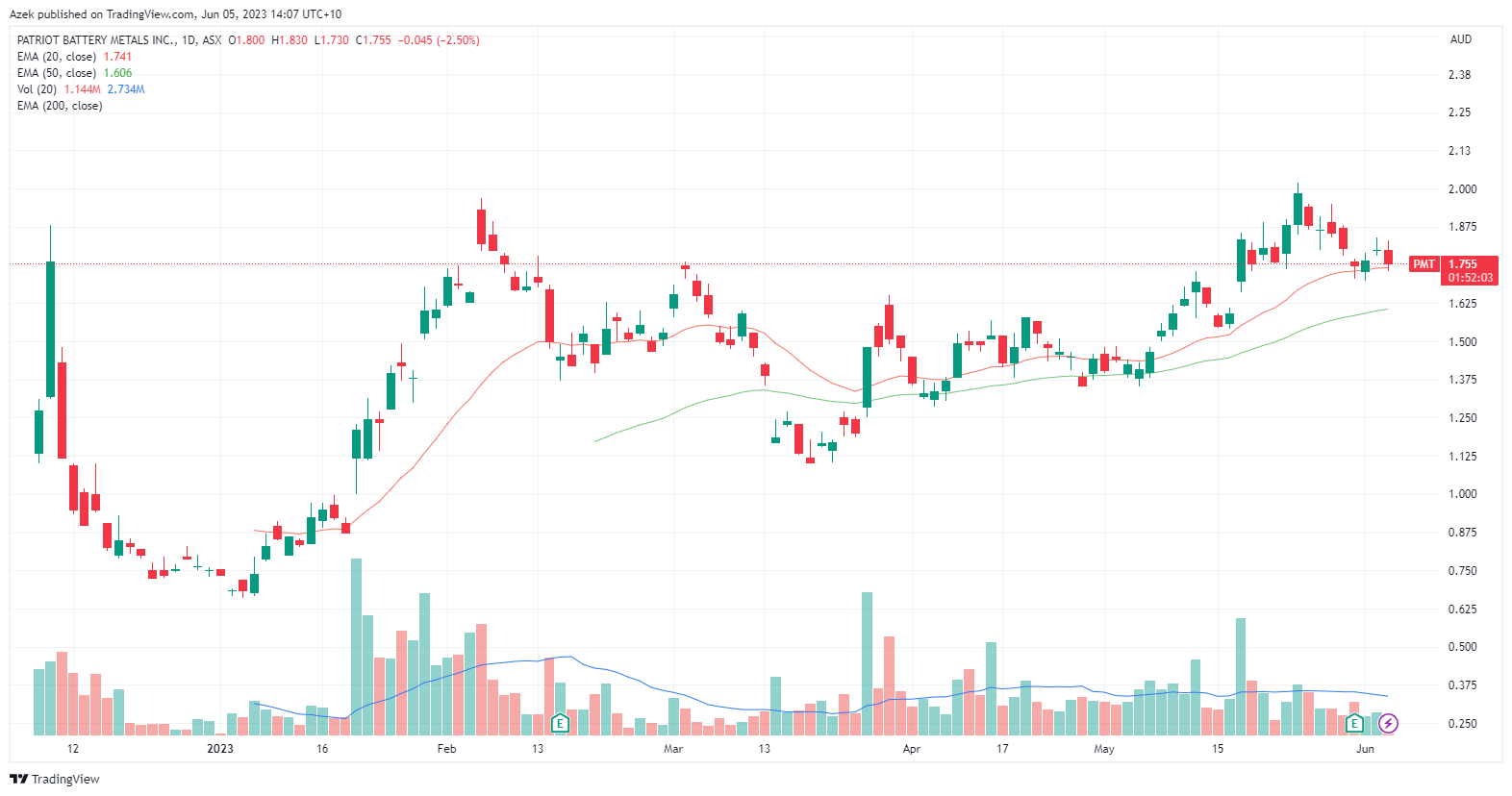 Talking Technicals: 12 ASX Charts To Watch This Week