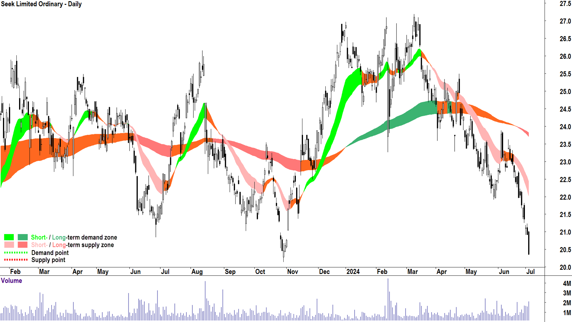 Seek (ASX-SEK) chart 3 July 2024