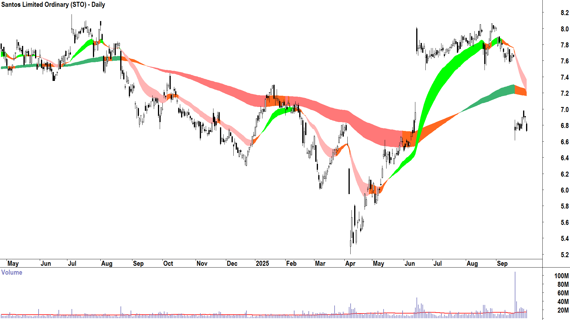 Santos (ASX-STO) daily chart 30 September 2025