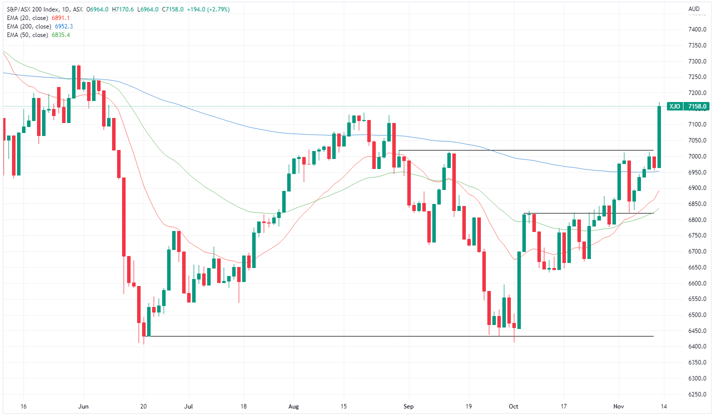 XJO chart