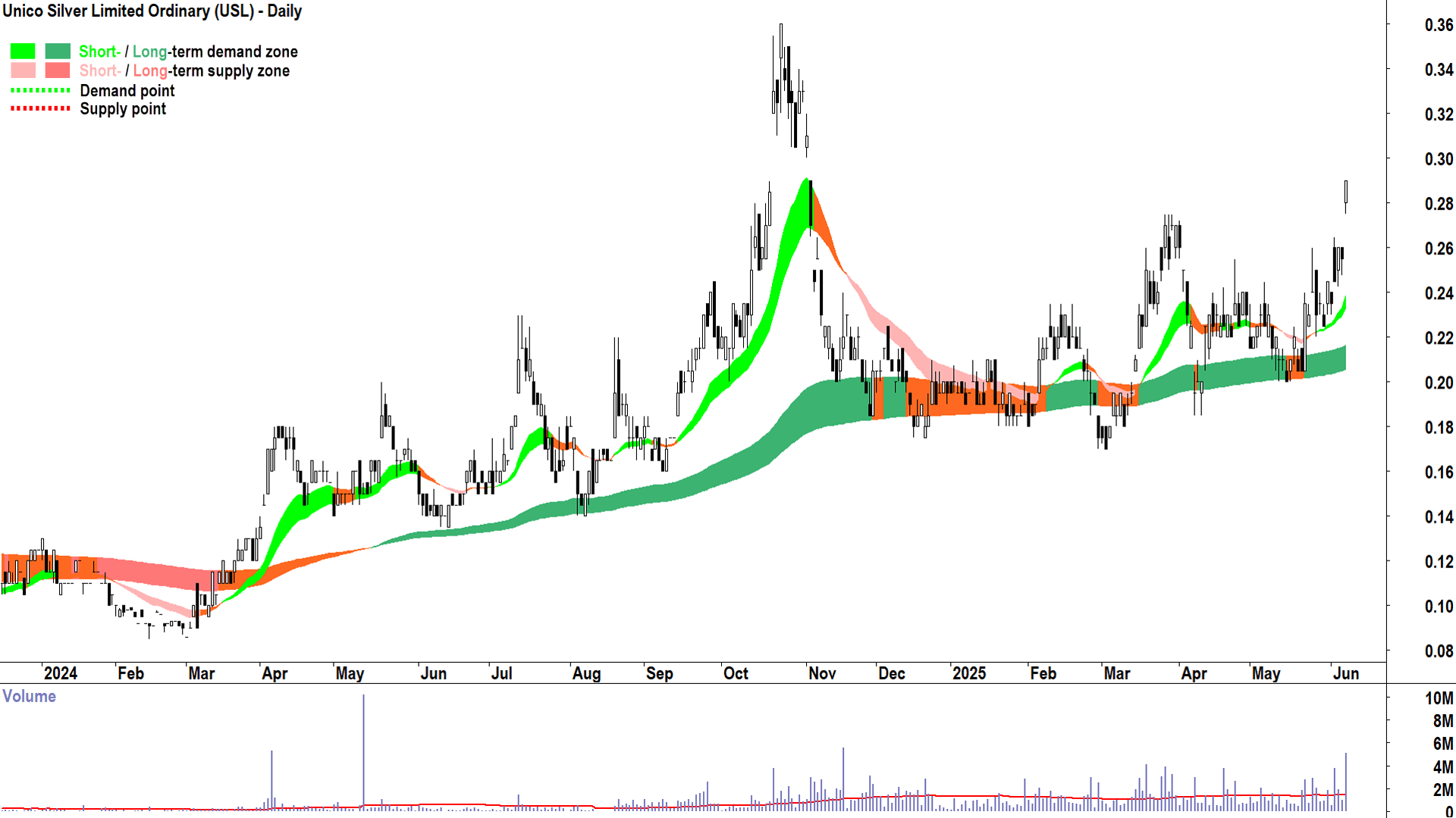 Unico Silver (ASX-USL) daily chart 6 June 2025