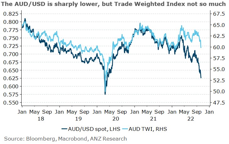 Aud on trade weighted terms