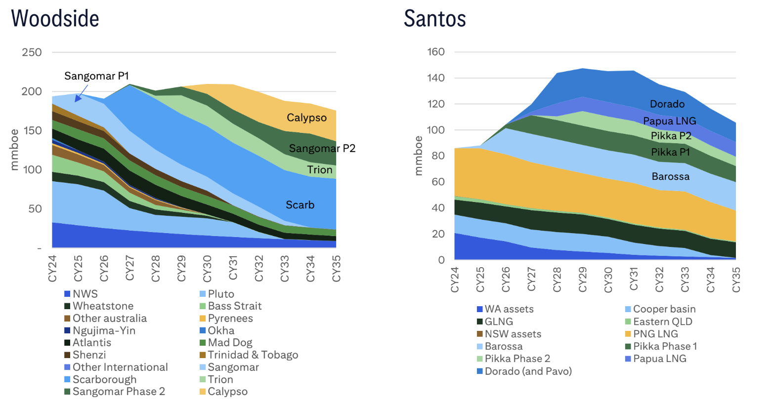 WDS v STO Energy Production