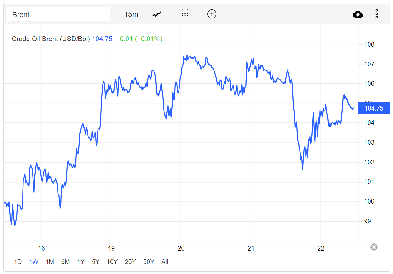 Brent Crude over the last week 