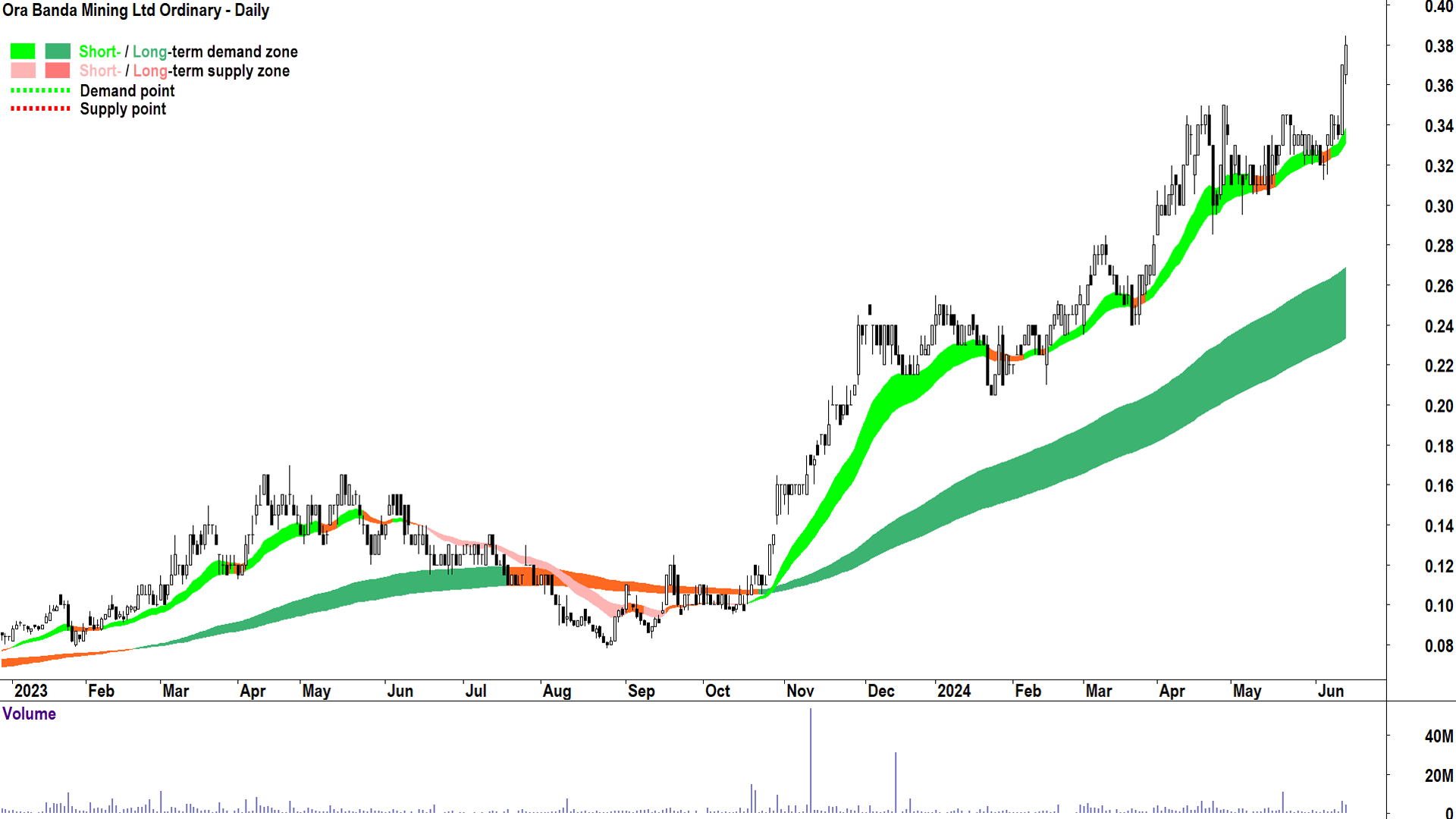 Ora Banda Mining (ASX-OBM) chart 14 June 2024