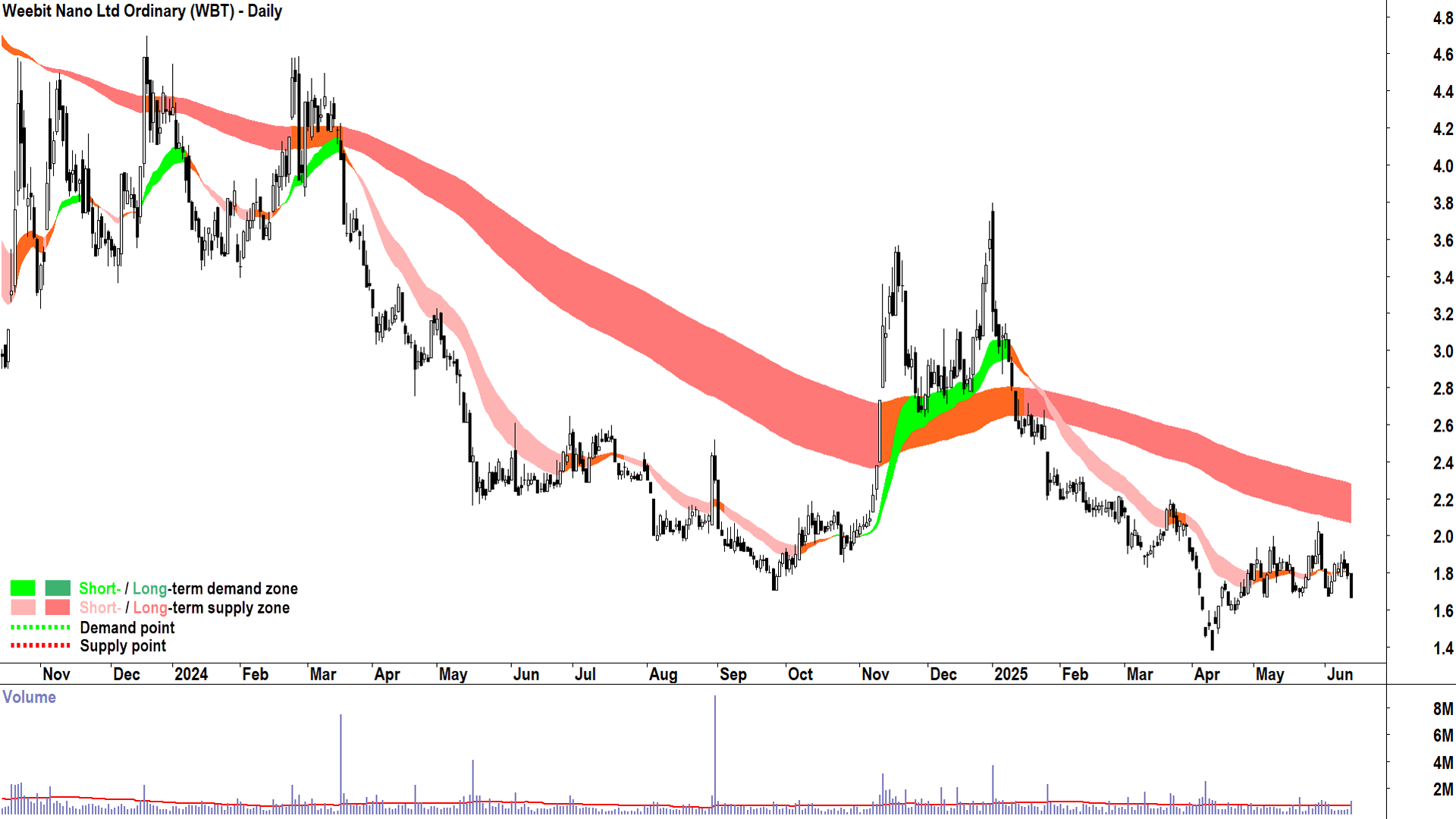 Weebit Nano (ASX-WBT) daily chart 13 June 2025