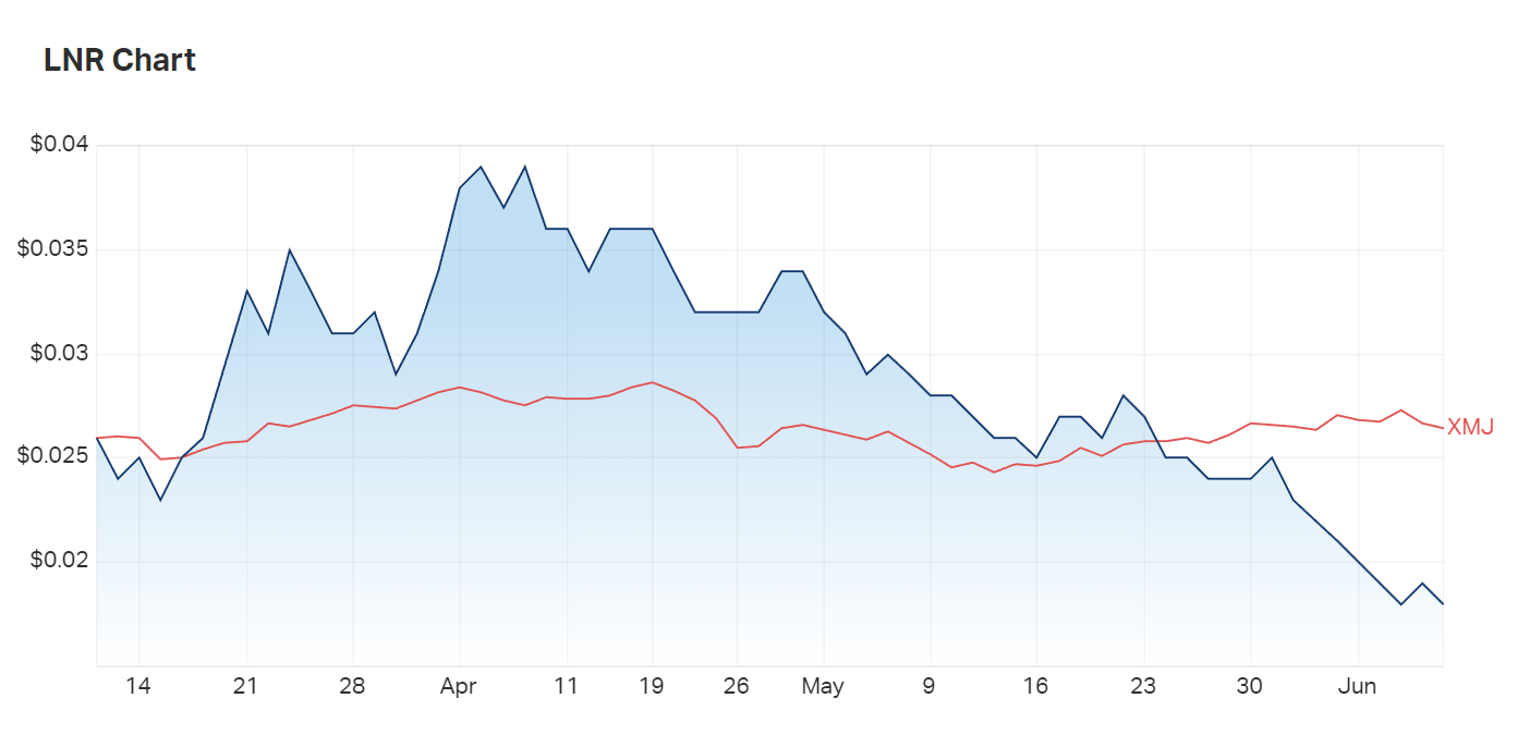 The company's three month charts compared to the materials index 