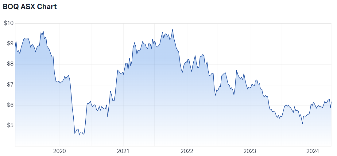 2024-04-17 12 57 37-Bank of Queensland Ltd (ASX BOQ) Share Price - Market Index