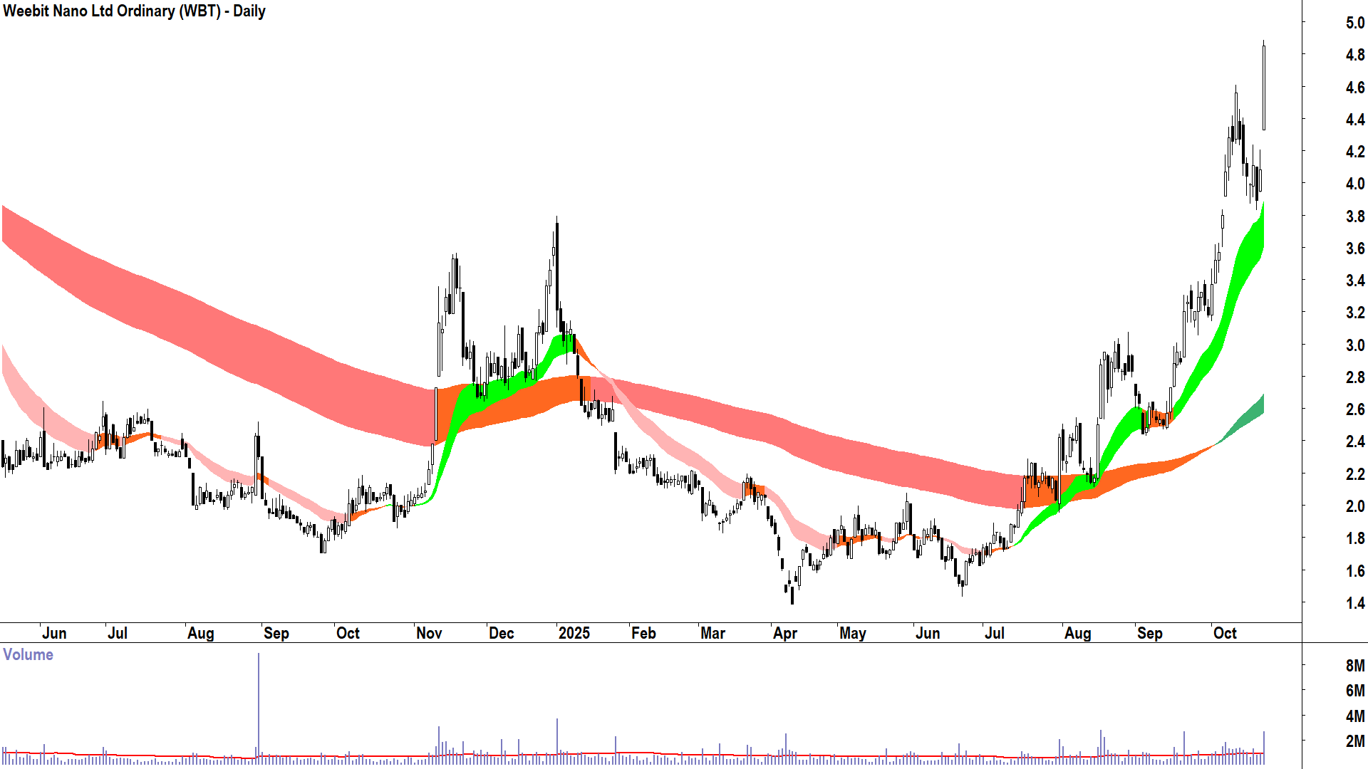 Weebit Nano (ASX-WBT) Daily chart 22 October 2025