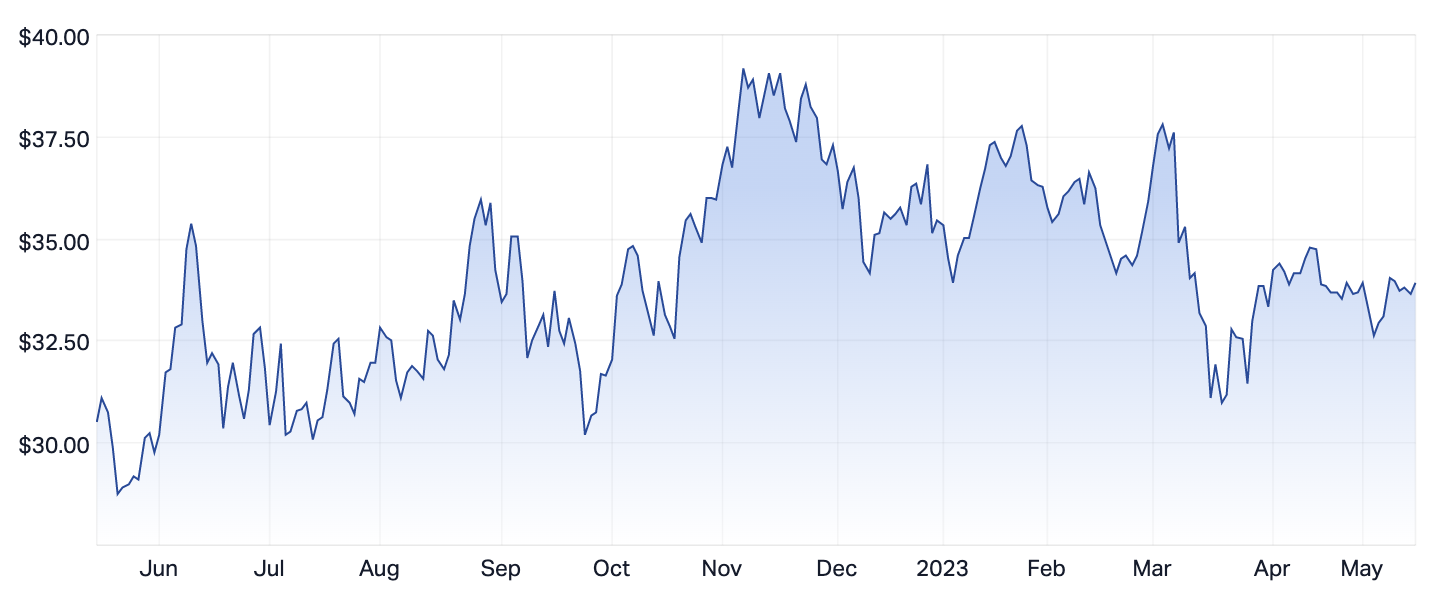 WDS 1-yr chart