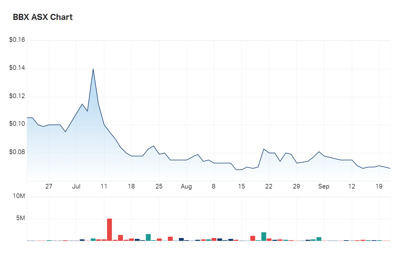 Yikes: a look at BBX Minerals' three month charts 