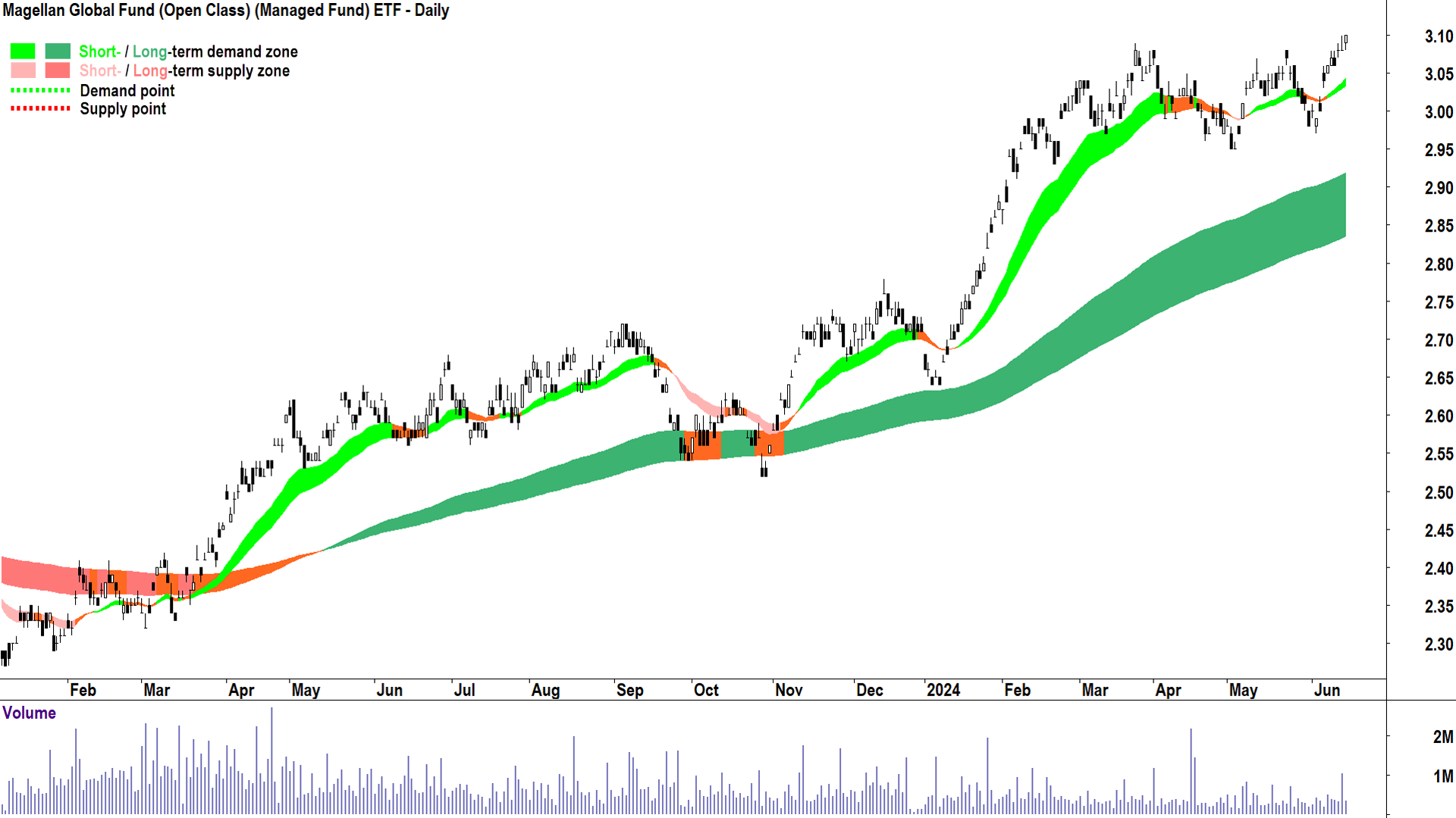 Magellan Global Fund (Open Class) ETF (ASX-MGOC) chart 15 June 2024