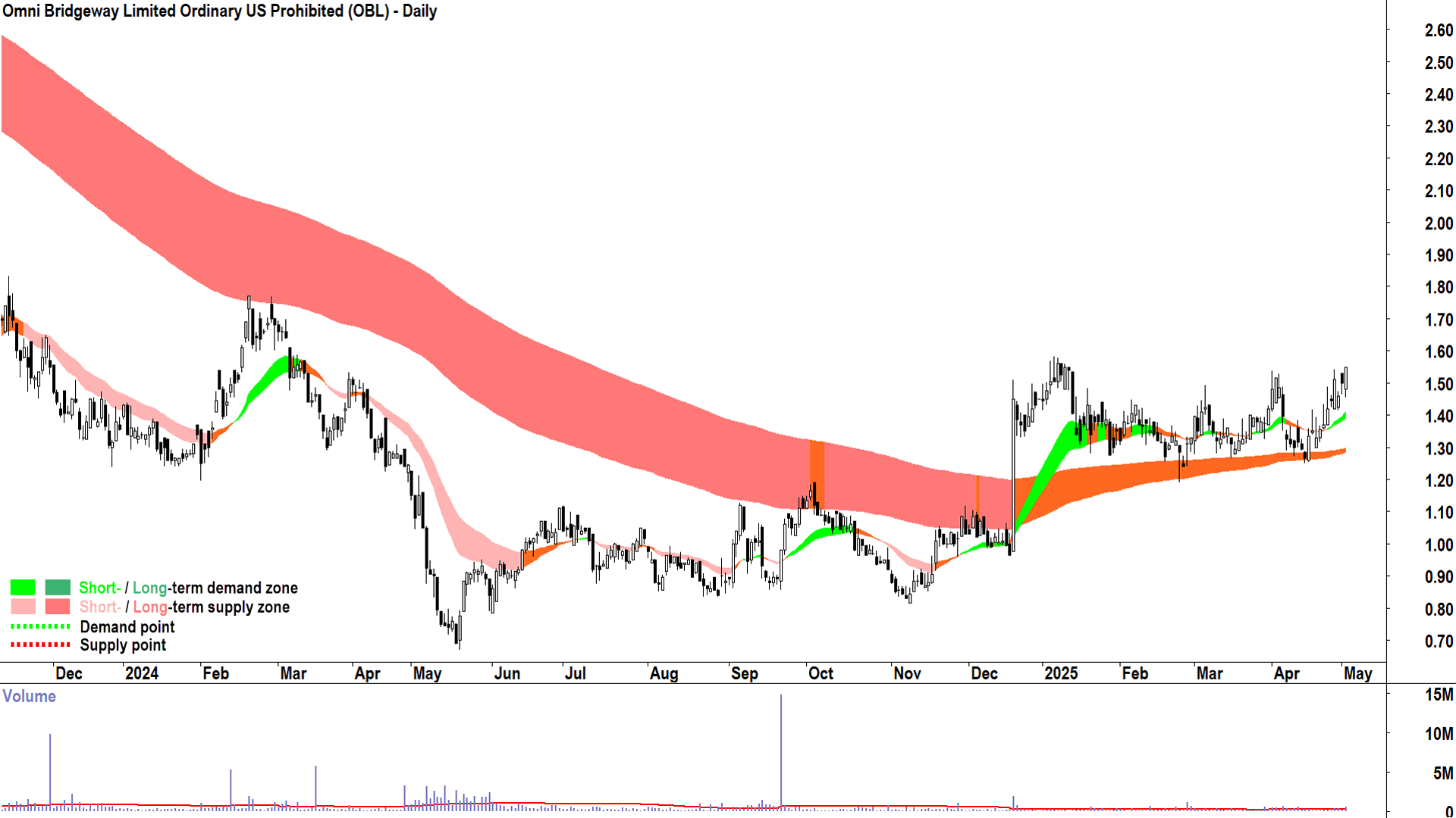 Omni Bridgeway (ASX-OBL) daily chart 2 May 2025