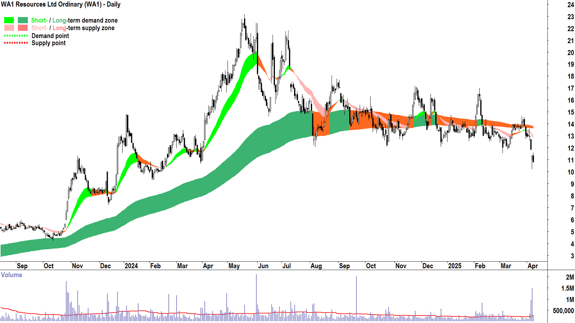 WA1 Resources (ASX-WA1) daily chart 8 April 2025