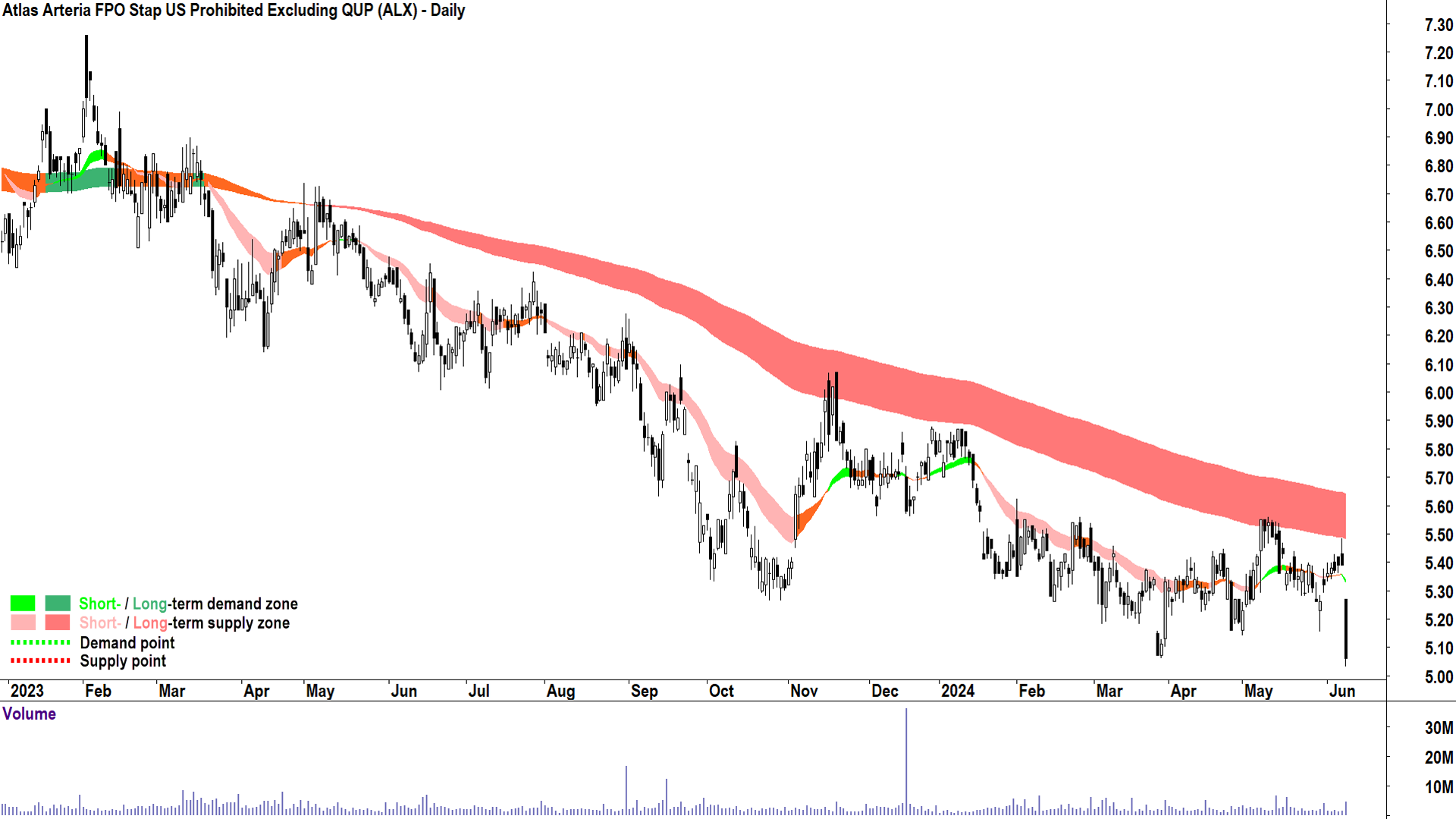 Atlas Arteria (ASX-ALX) chart 11 June 2024