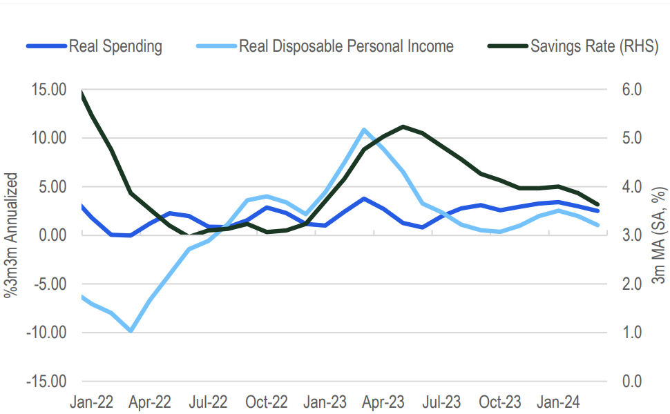 Real disposable income growth is slowing. Source Citi Research, BEA