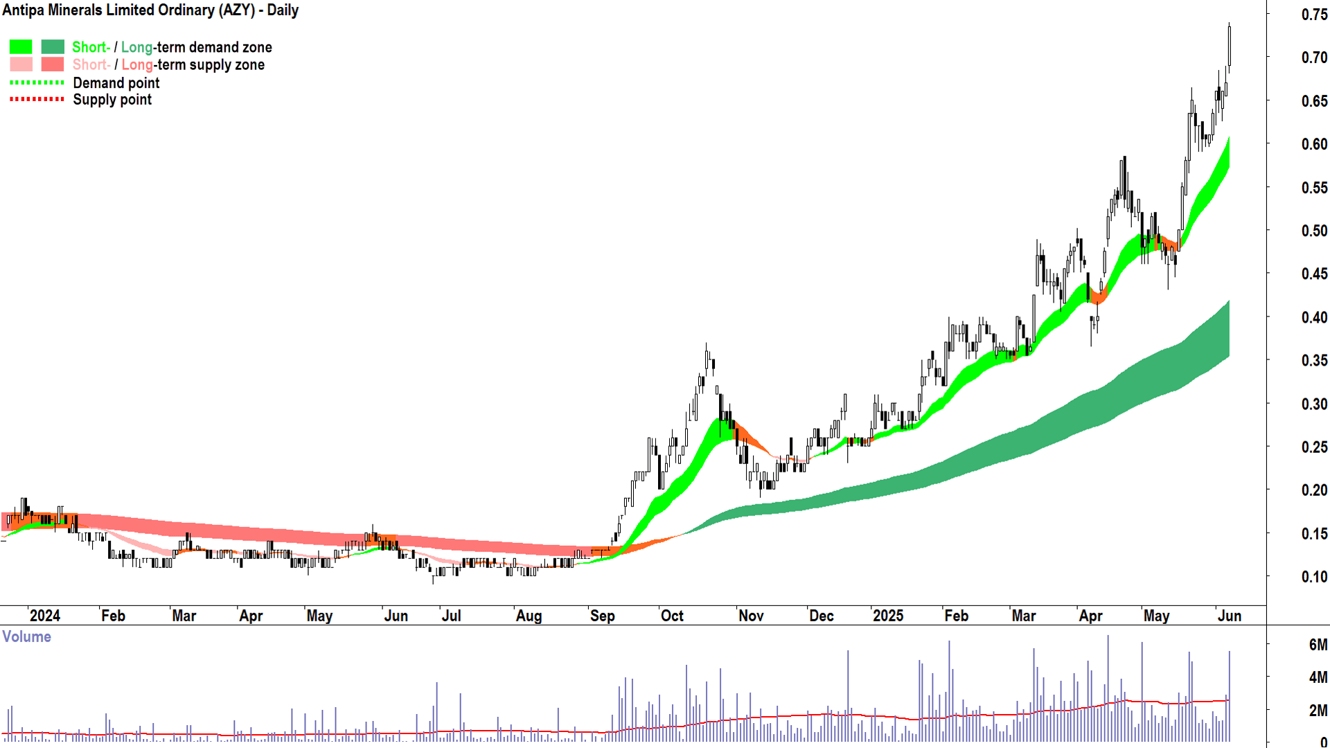 Antipa Minerals (ASX-AZY) daily chart 6 June 2025