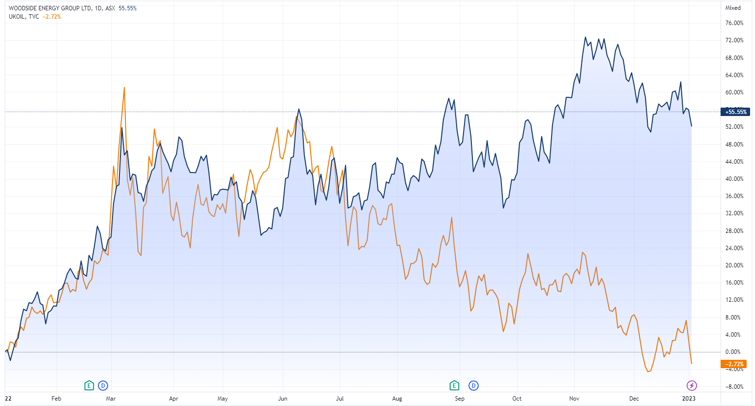 WDS vs oil price chart