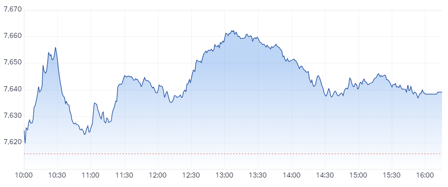 S&P ASX 200 (XJO) Intraday Chart 8 Feb 2024