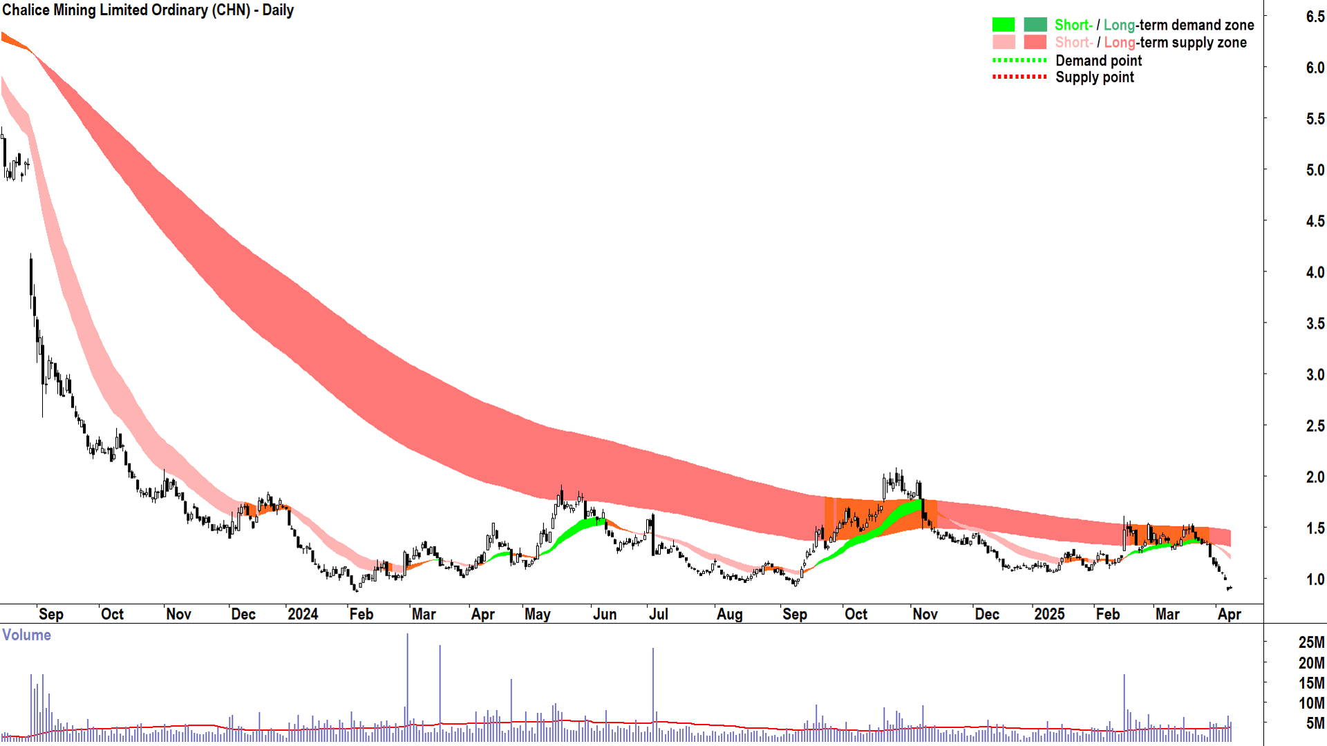 Chalice Mining (ASX-CHN) daily chart 8 April 2025