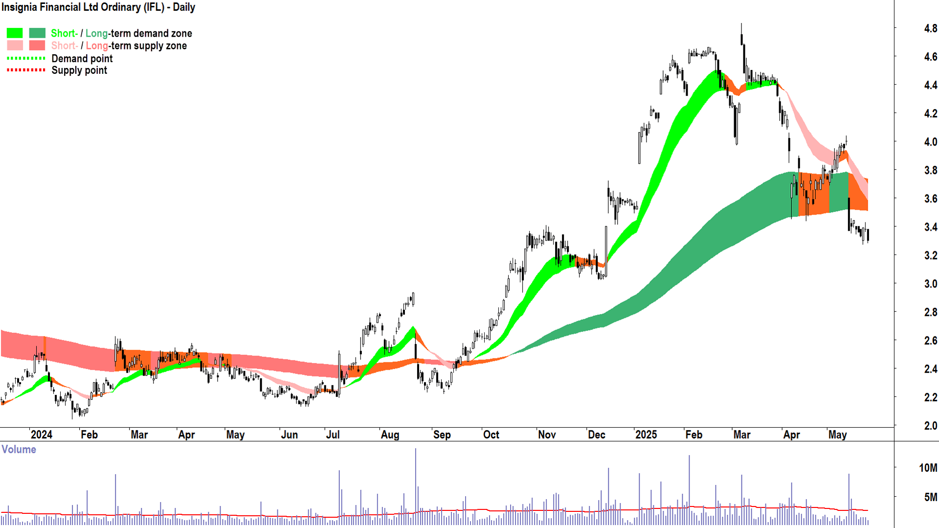 Insignia Financial (ASX-IFL) daily chart 26 May 2025