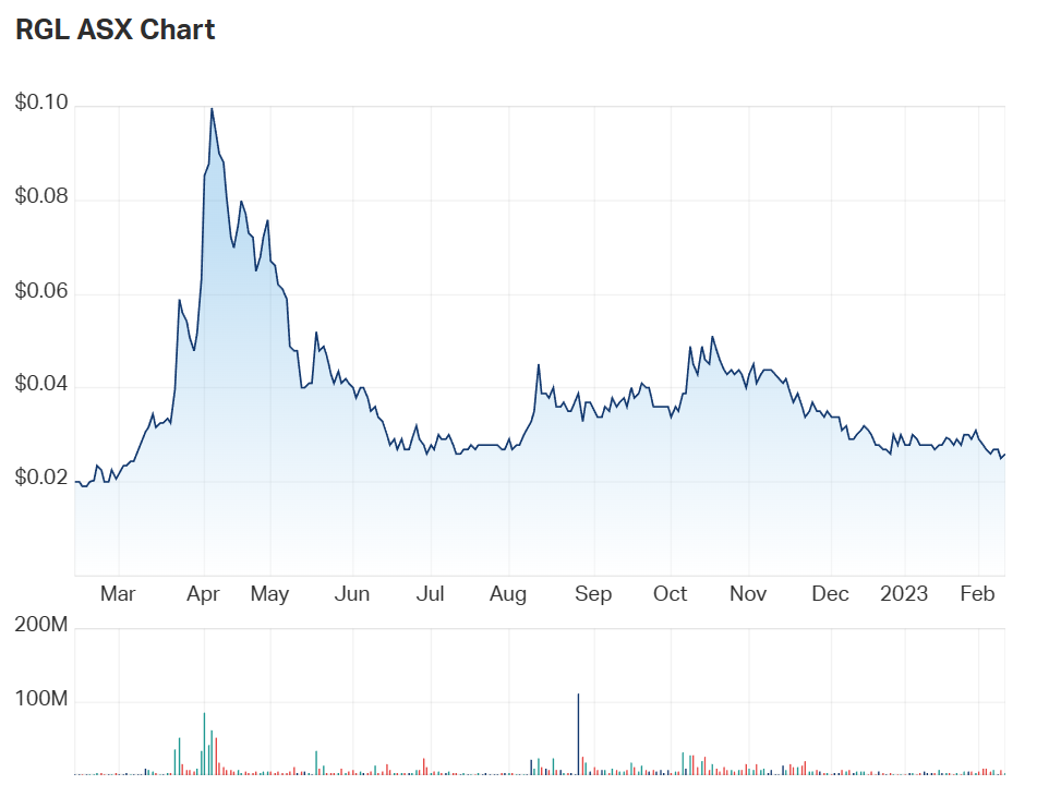 RGL's one year chart 