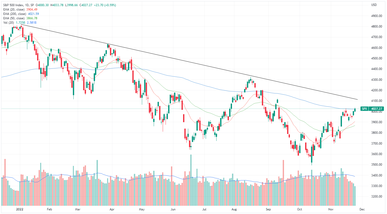SPX chart