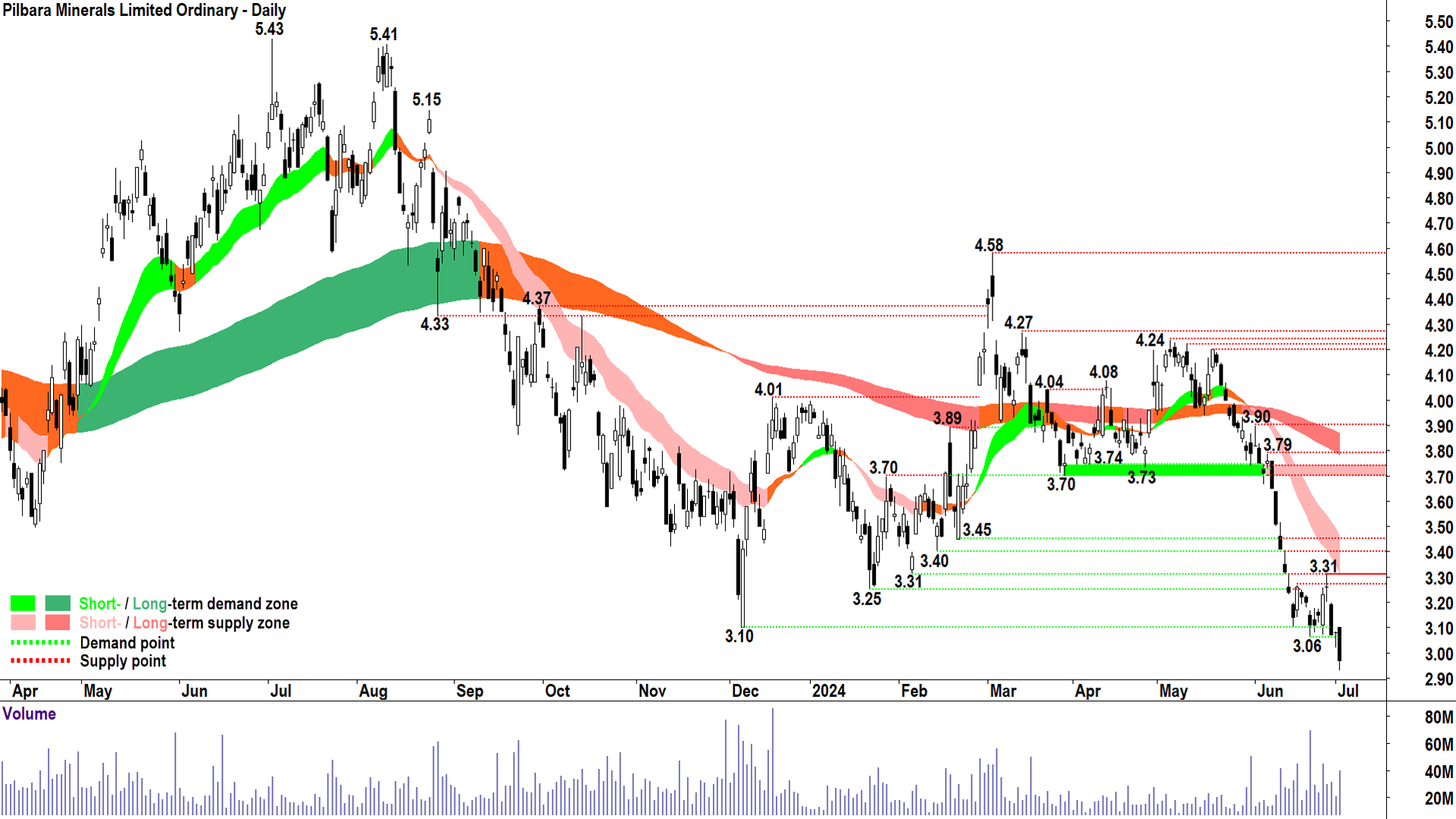 Pilbara Minerals (ASX-PLS) chart 2 July 2024