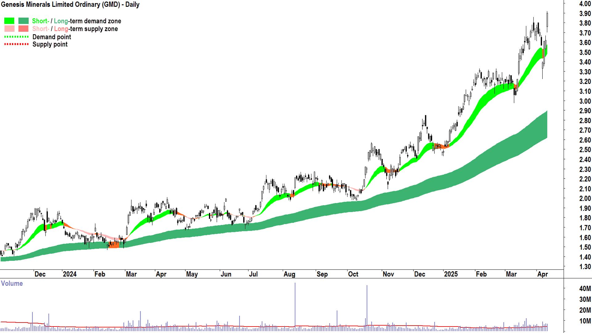 Genesis Minerals (ASX-GMD) daily chart 10 April 2025