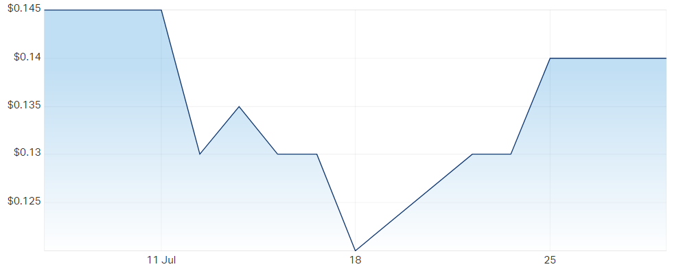 MetalsGrove share price chart