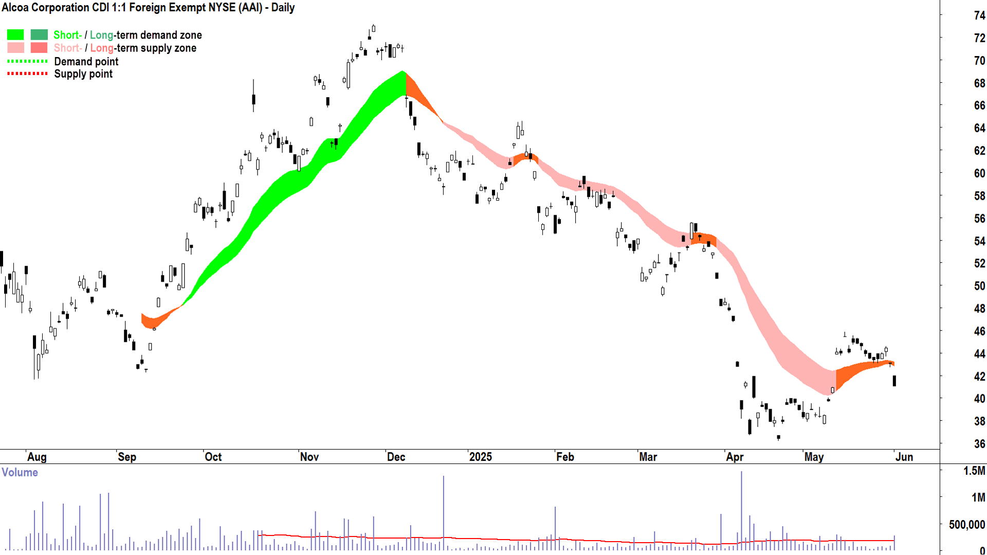 Alcoa Corporation (ASX-AAI) daily chart 2 June 2025