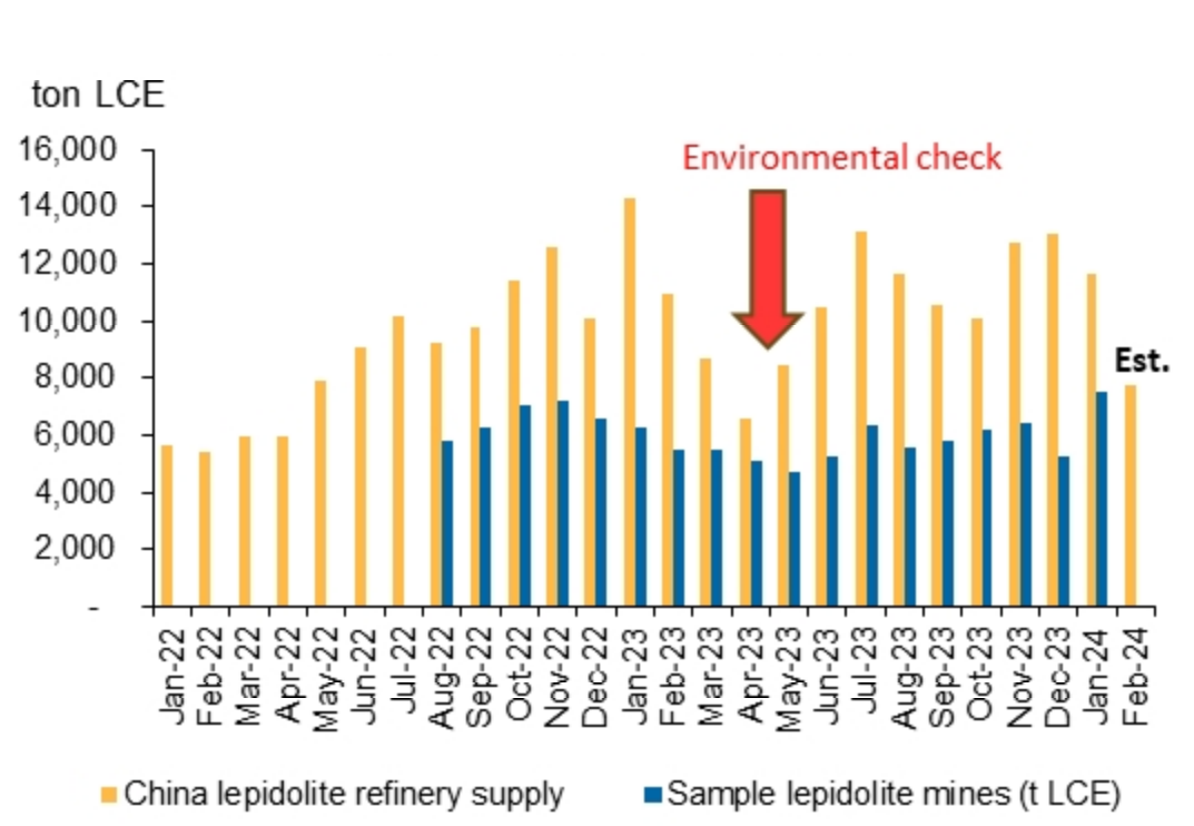 China lepidolite production. Source- SMM, Bloomberg, Macquarie Research, February 2024